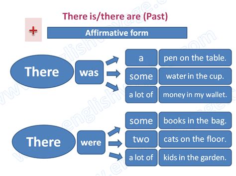 The Interactive English Classroom: Was-Were chart