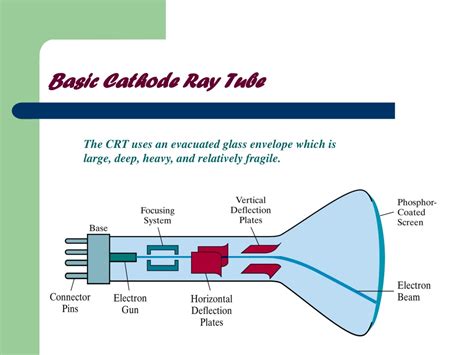 Ppt Cathode Ray Tube Powerpoint Presentation Free Download Id9576561