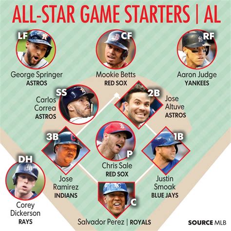 2017 Mlb All Star Game Starting Lineups Time Tv Schedule