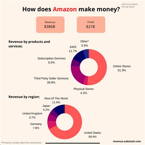 How Does Amazon Make Money By Nikhil Joshi