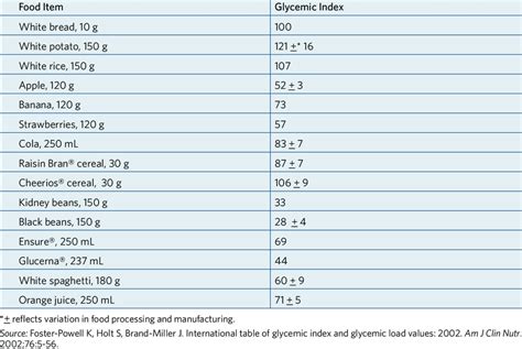 International Tables Of Glycemic Index And Load Values 2008