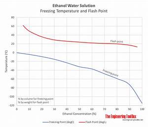 Ethanol Freeze Protected Water Solutions