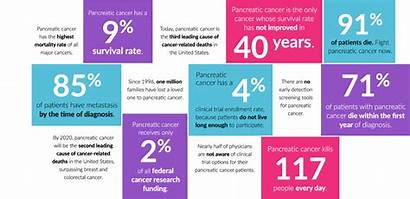Pancreatic Cancer Facts Rate Mortality Wright Major