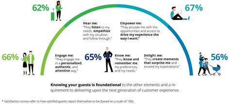 Hotel Guest Experience Measurement And Strategy Deloitte Us