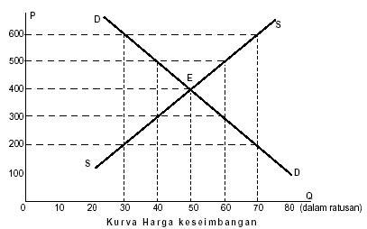 a simple future is my choice: Penentuan Harga Keseimbangan
