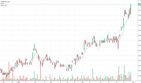 Check spelling or type a new query. COE Stock Price and Chart — ASX:COE — TradingView