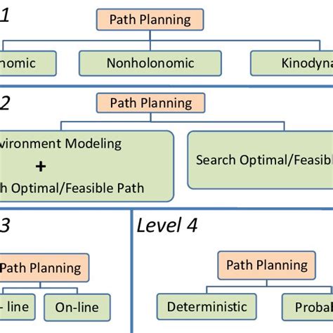 Classification Of Path Planning Levels Download Scientific Diagram