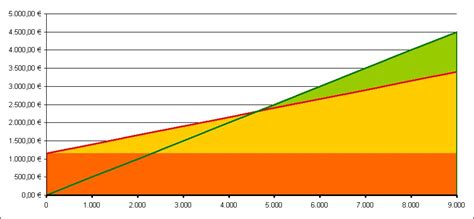 24.04.2006 11:33:03 hallo wir haben eine geradengleichung die wir gerne in eimen diagramm darstellen würden. Excel-Tipp: Mögliche Formatierungen eines Break-Even ...