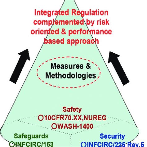 Pdf Integrated Risk Assessment Of Safety Security And Safeguards