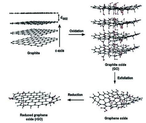 Scheme Schematic Illustration Of The Preparation Of Reduced Graphene