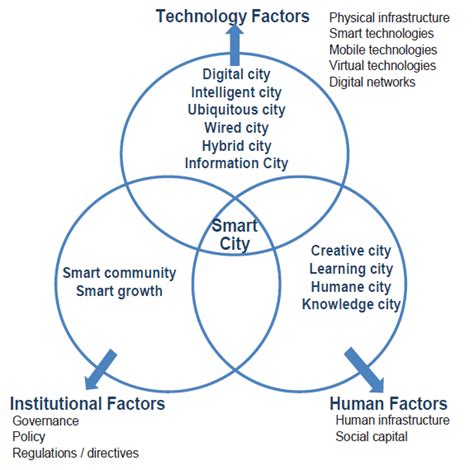 Dimensions And Components Of Smart City