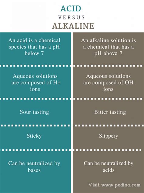 Difference Between Acid And Alkaline Definition Properties Examples