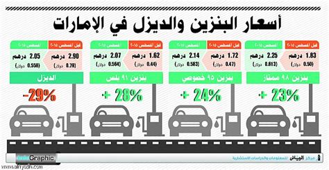 كما تم رفع أسعار البنزين 92 و95 بقيمة 25 قرشا ليصبح سعر اللتر من بنزين 92 هو 7.75 جنيه مقابل 7.50. جريدة الرياض | بدء تطبيق قرار تحرير أسعار الوقود في الإمارات