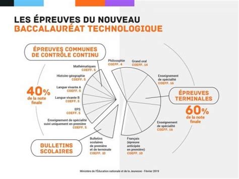 Voici tout ce que vous devez savoir sur cette réforme les nouveautés du bac 2021 : Organisation des épreuves du baccalauréat en ST2S (bac ...