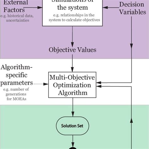 Different Stages Of A Multi Objective Decision Making Process Where