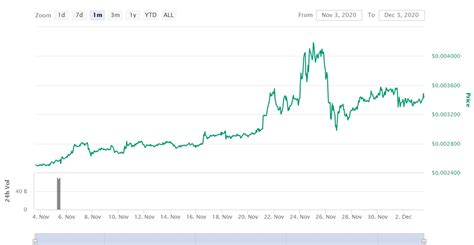 Prices denoted in btc, usd, eur, cny, rur, gbp. Dogecoin Price - Dogecoin Price Analysis Doge Usd Strong ...