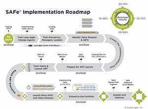 What Is Safe The Scaled Agile Framework Gladwell Academy Part 1