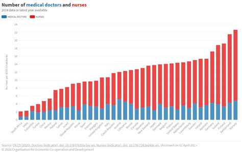 Which Countries Have The Most Doctors And Nurses World Economic Forum