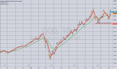 Qqq Stock Price And Chart Nasdaq Qqq Tradingview