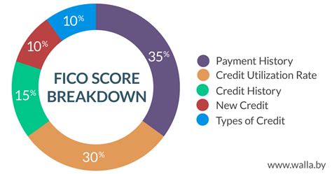 Credit Score Breakdown National Credit Federation