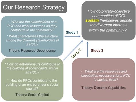 Our Research Strategy How Do