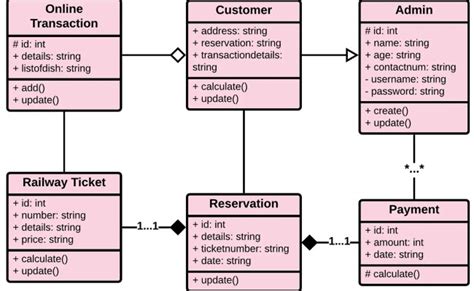 Railway Reservation System Uml Diagrams Otosection