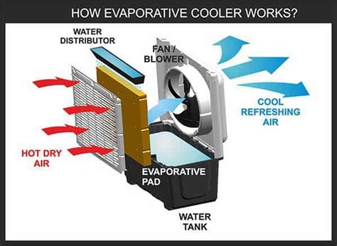 Relative humidity vs temperature chart. Evaporative Cooling - Okel
