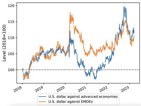 Dollar Value Chart