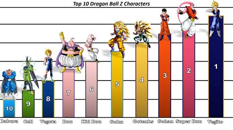 Top 100 Strongest Characters Of Dragon Ball Z Youtube