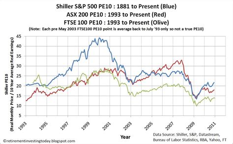 Interactive ftse 100 index chart. Retirement Investing Today: The FTSE 100 cyclically ...