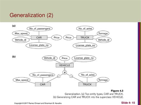 Er Diagram Specialization And Generalization Ermodelexample Com Riset