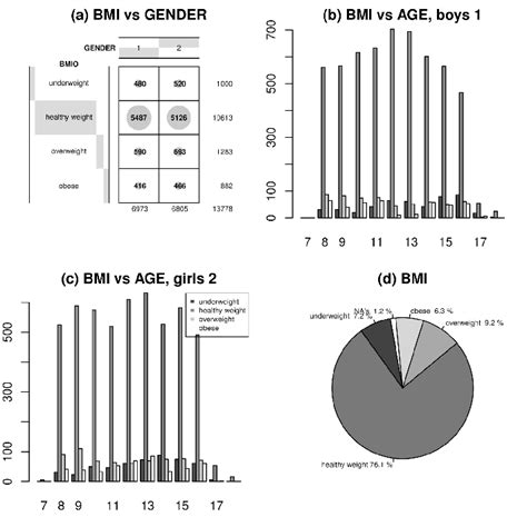A Summary Of Bmi According To Gender B Histogram Of Bmi According Download Scientific