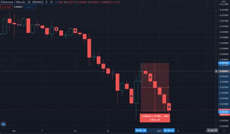 Ethereum has reached a new all time high of $2,590, more than recovering from the crash earlier last week while bitcoin seems to be somewhat struggling at $54,000, down from $65,000. Ethereum Surpasses $800, but It's Far from Its All-Time High