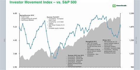 Main Street Investor Confidence In Us Equity Markets Soars Finance