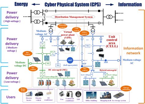 Smart Grid Distribution System Electrical A2z
