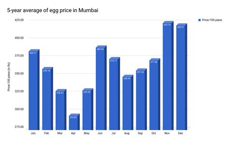 Surge In Wholesale Egg Prices Making It Costlier Than Chicken