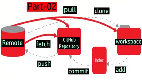 GitHub Commit And Push GitHub Repository GitHub Tutorial Part 15