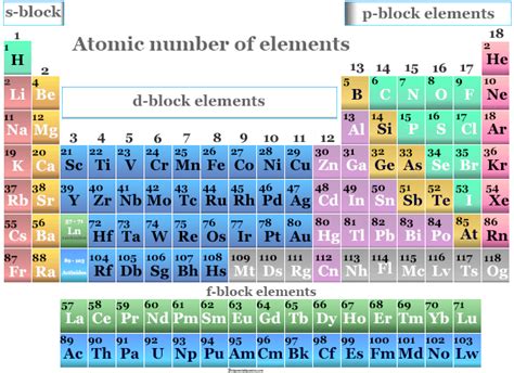 Photo Periodic Table Of Elements With Element Name Element Symbols