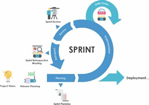 This scrum guide provides you with everything you need the sprint retrospective occurs after the sprint review and prior to the next sprint planning. What is Sprint Retrospective Meeting in Scrum?
