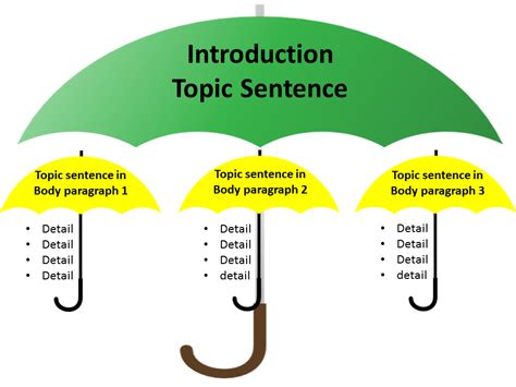 This Blog Has A Super Easy And Cool Way To Teach Topic Sentences Handouts Are Provided With