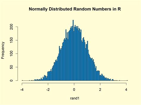 Random Numbers In R 2 Examples Draw From Distribution And Data