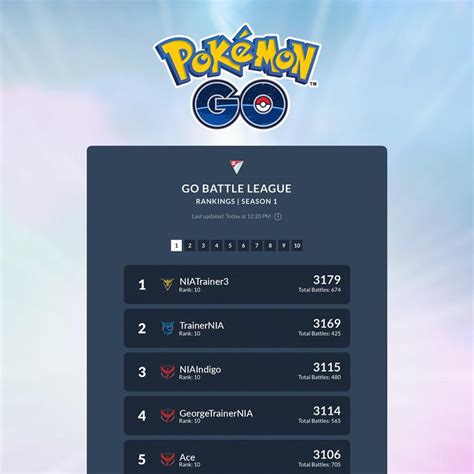Everything You Need To Know About The Go Battle League Leaderboard For