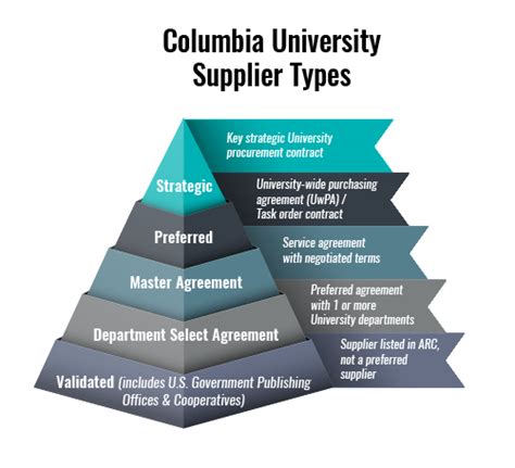 Learn About Supplier Types Columbia Finance