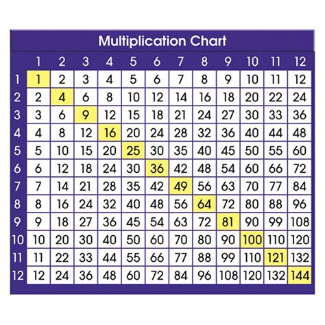 Adhesive Multiplication Chart Desk Prompts 4 X 3 12 Pack Of 36