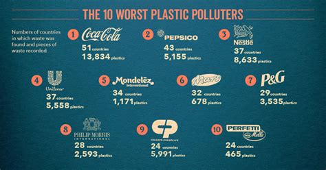 Last year, a global audit by the campaign break free from plastic named. The Coca-Cola Company, PepsiCo and Nestlé named top ...