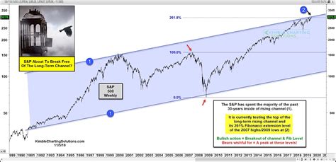 Spx | a complete s&p 500 index index overview by marketwatch. Can the S&P 500 Index Break Free of This Long-term Rising ...