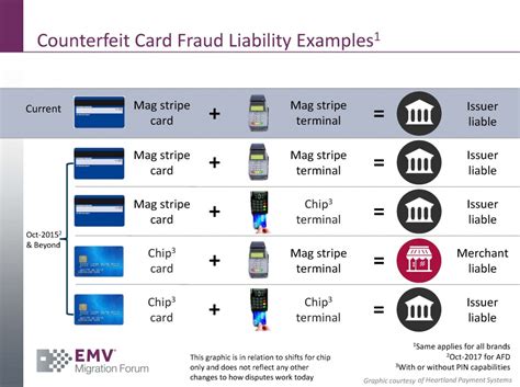 The majority of stolen card information comes the reasons seem to be twofold. Credit Card Fraud Liability Shift | Alabama Retail Association