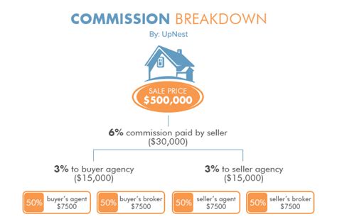 How Much Is The Average Real Estate Agent Commission