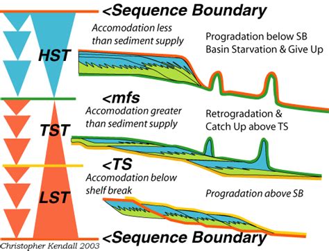 Well Log Sequence Stratigraphy Sepm Strata