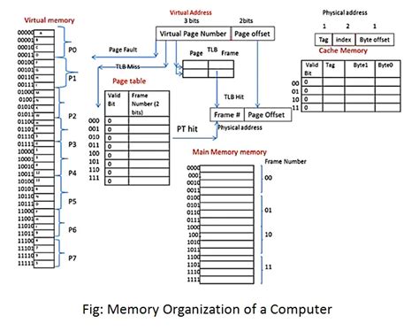Memory Organization In Computer Architecture Webeduclick